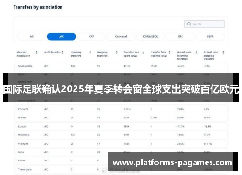 国际足联确认2025年夏季转会窗全球支出突破百亿欧元